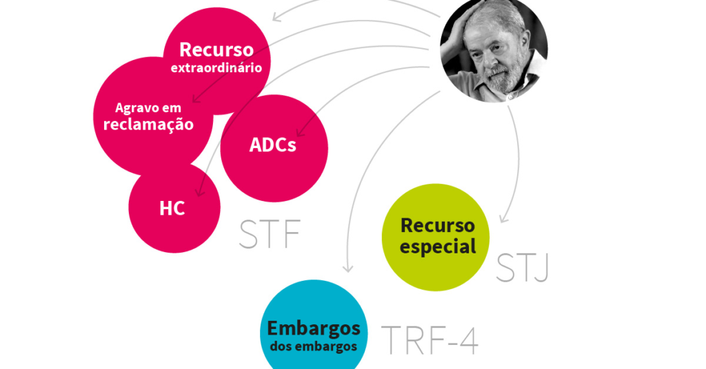 o ex-presidente foi preso no sábado, dia 7 de abril. mas há ainda 6 possibilidades de recurso para conseguir sair da prisão